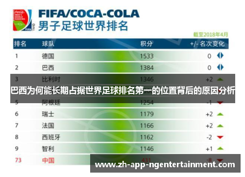 巴西为何能长期占据世界足球排名第一的位置背后的原因分析